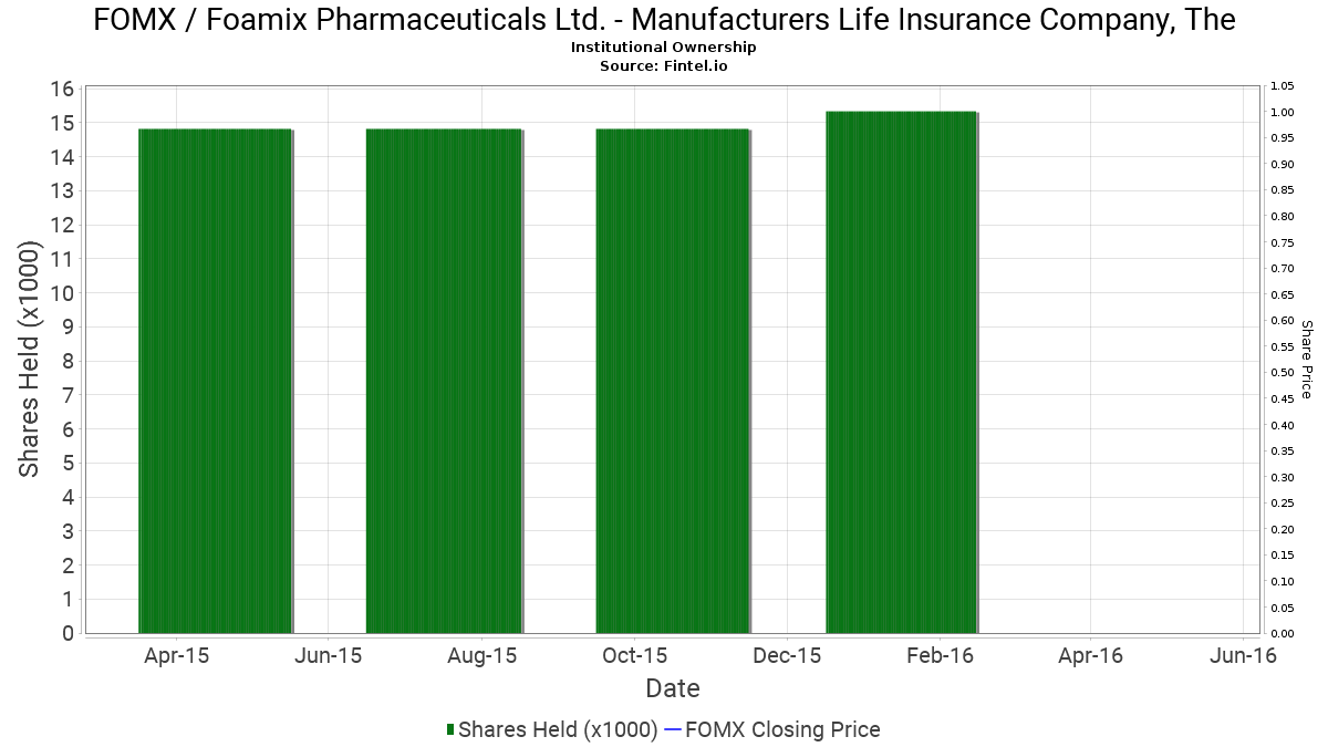 Manufacturers Life Insurance Company, The closes position