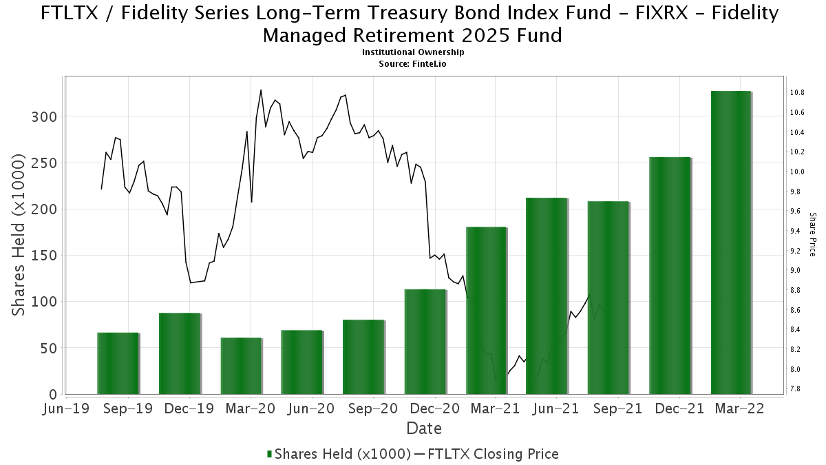 FIXRX Fidelity Managed Retirement 2025 Fund reports 16.42 increase