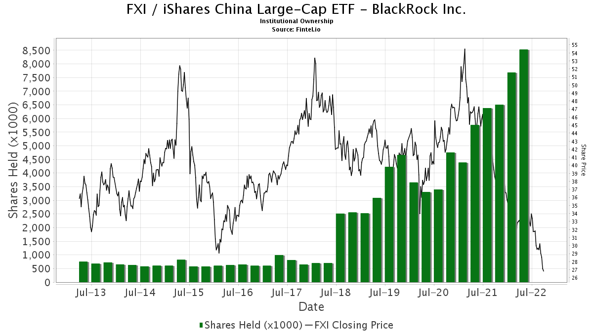 Blackrock Inc Ownership In Fxi Ishares China Large Cap Etf 13f 13d 13g Filings Fintel Io