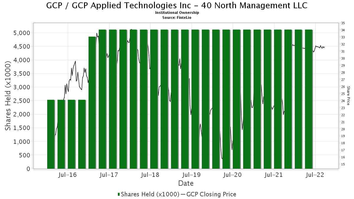 40 North Management Llc Discloses 24 40 Activist Ownership In Gcp Gcp Applied Technologies Inc 13f 13d 13g Filings Fintel Io