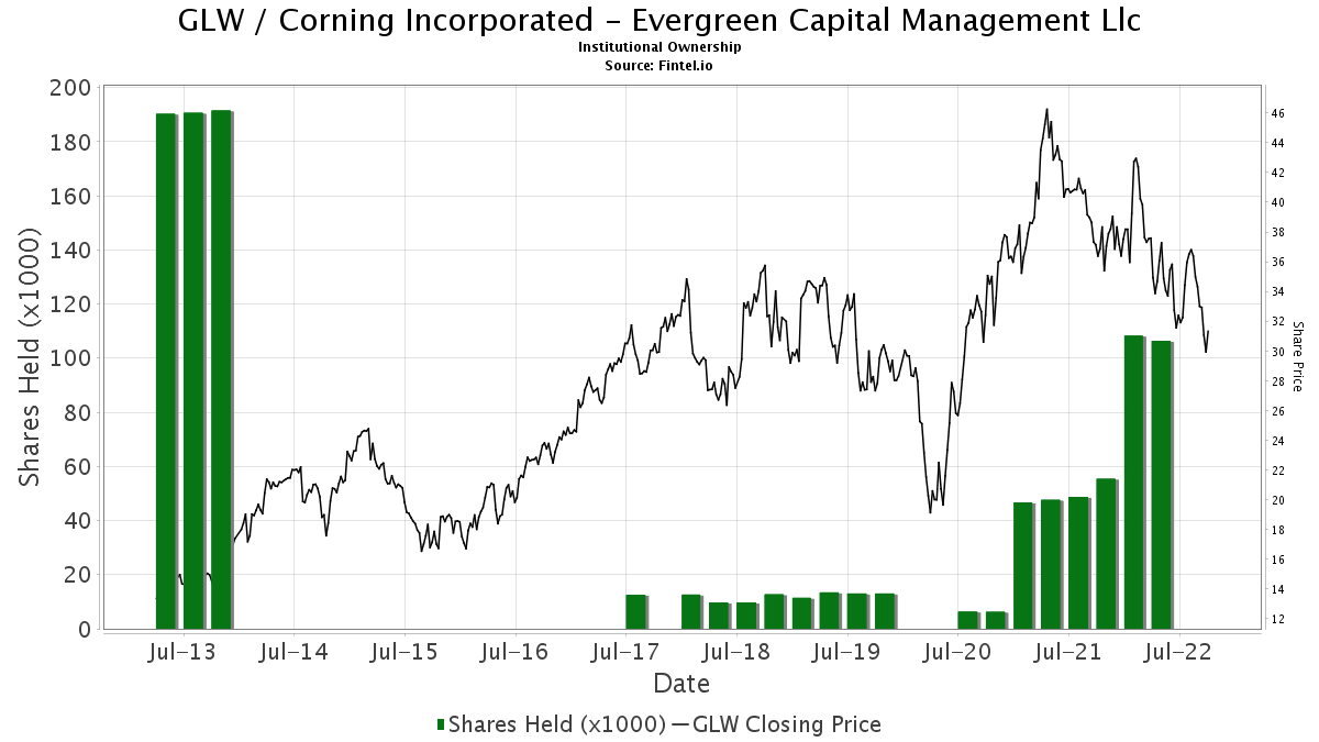 Evergreen Capital Management Llc Reports 1 03 Decrease In Ownership Of Glw Corning Inc 13f 13d 13g Filings Fintel Io