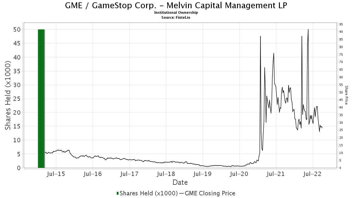 Melvin Capital Management LP closes position in GME / GameStop Corp. - 13F, 13D, 13G Filings ...