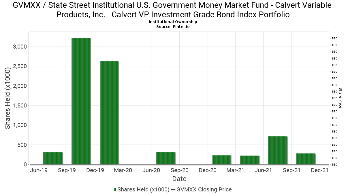 Calvert Variable Products, Inc. Calvert VP Investment Grade Bond