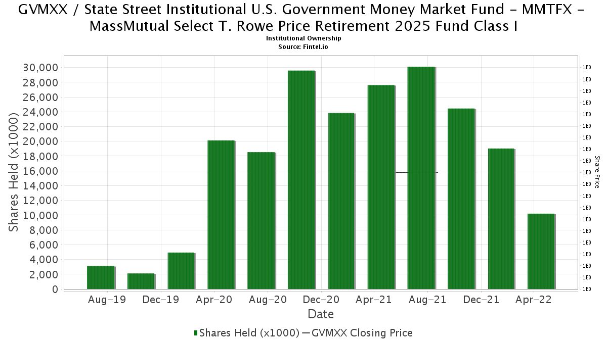 MMTFX MassMutual Select T. Rowe Price Retirement 2025 Fund Class I