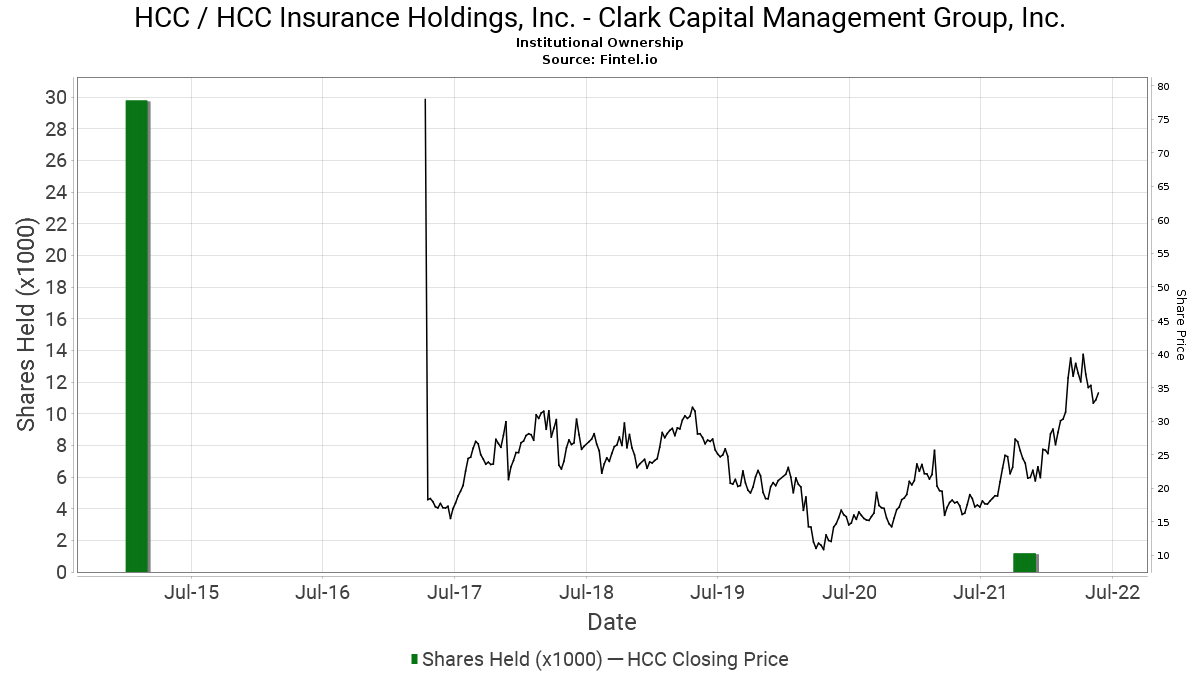 Clark Capital Management Group, Inc. ownership in HCC