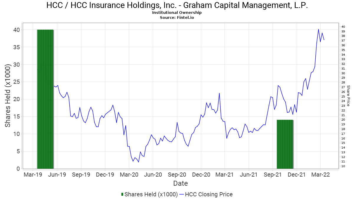 Graham Capital Management, L.P. ownership in HCC / HCC