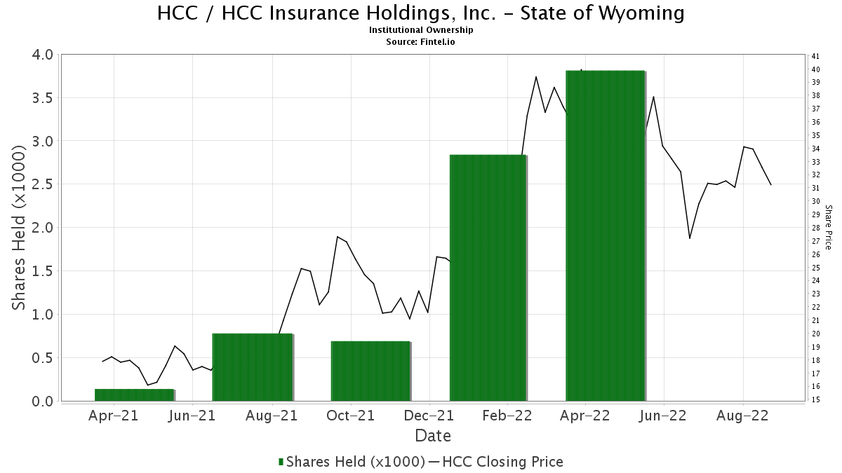 State of Wyoming reports 730.12 increase in ownership of
