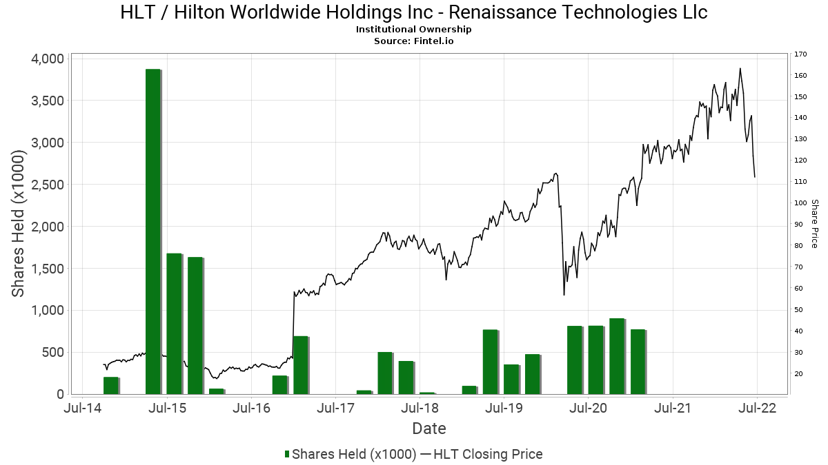 Renaissance Technologies Llc Reports 14 73 Decrease In Ownership Of Hlt Hilton Worldwide Holdings Inc 13f 13d 13g Filings Fintel Io