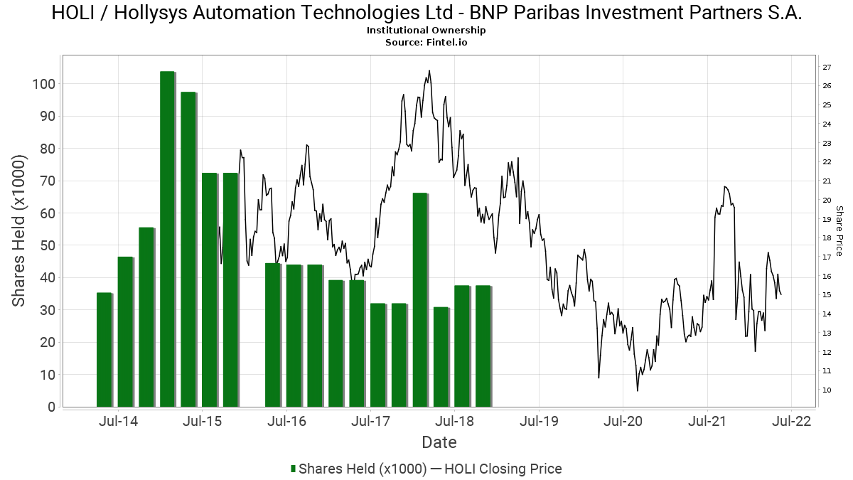 Bnp Paribas Investment Partners S A Ownership In Holi Hollysys Automation Technologies Ltd 13f 13d 13g Filings Fintel Io