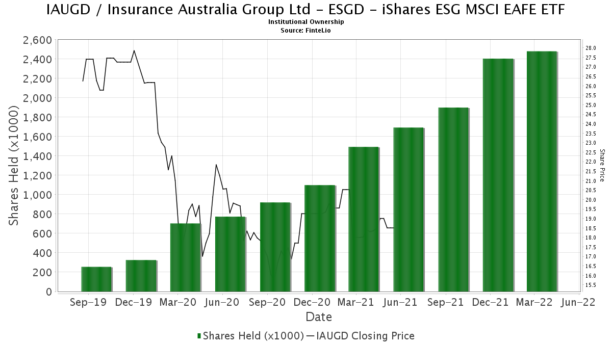 Esgd Ishares Esg Msci Eafe Etf Reports 35 92 Increase In Ownership Of Iaugd Insurance Australia Group Ltd 13f 13d 13g Filings Fintel Io