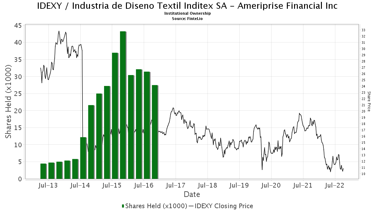 inditex shares price