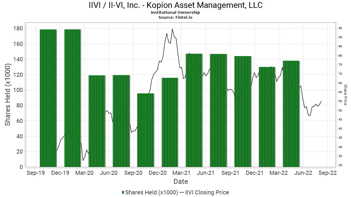 Kopion Asset Management Llc Reports 21 11 Increase In Ownership Of Iivi Ii Vi Inc 13f 13d 13g Filings Fintel Io