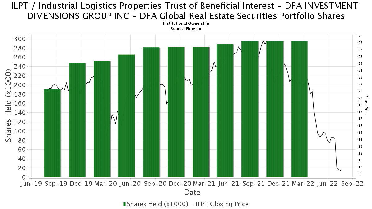 DFA INVESTMENT DIMENSIONS GROUP INC DFA Global Real Estate Securities