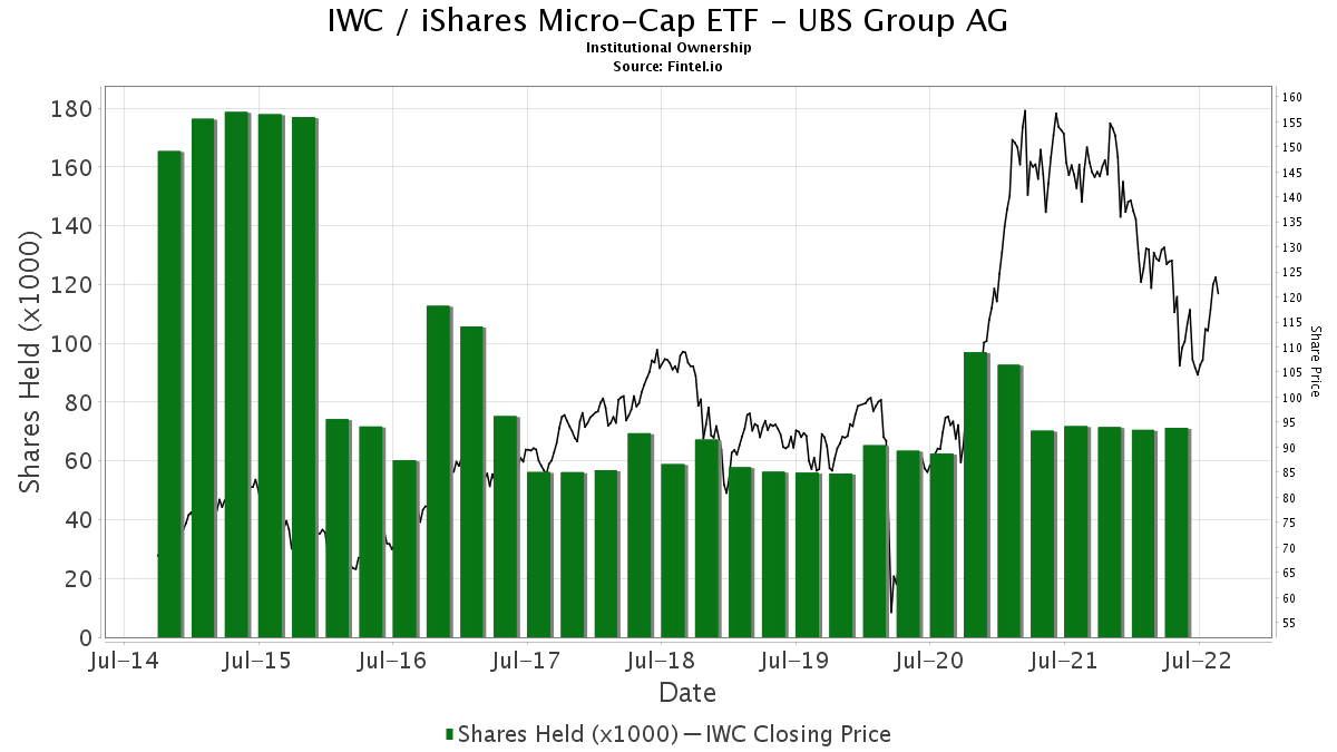 Ubs Group Ag Reports 2 19 Increase In Ownership Of Iwc Ishares Micro Cap Etf 13f 13d 13g Filings Fintel Io