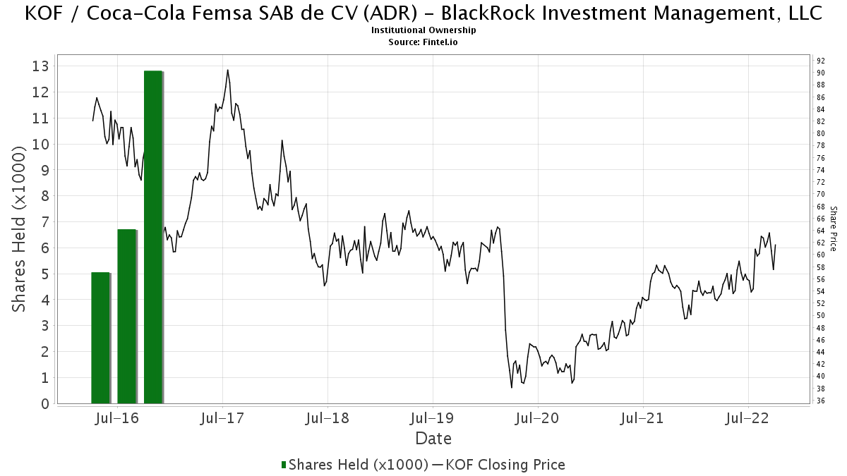 Blackrock Investment Management Llc Reports 91 04 Increase In Ownership Of Kof Coca Cola Femsa Sab De Cv Adr 13f 13d 13g Filings Fintel Io