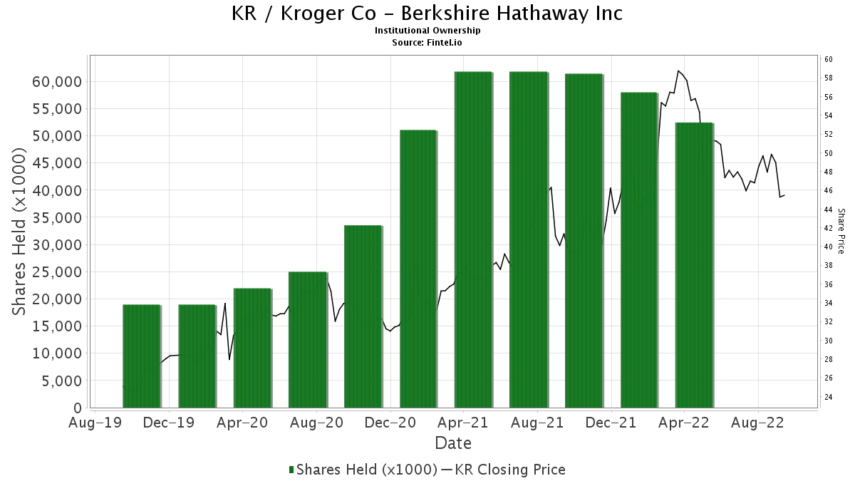 Berkshire Hathaway Inc reports 52.26 increase in ownership of KR
