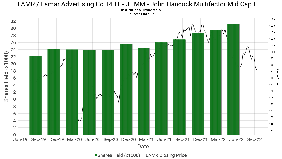 JHMM John Hancock Multifactor Mid Cap ETF reports 7.41 increase in
