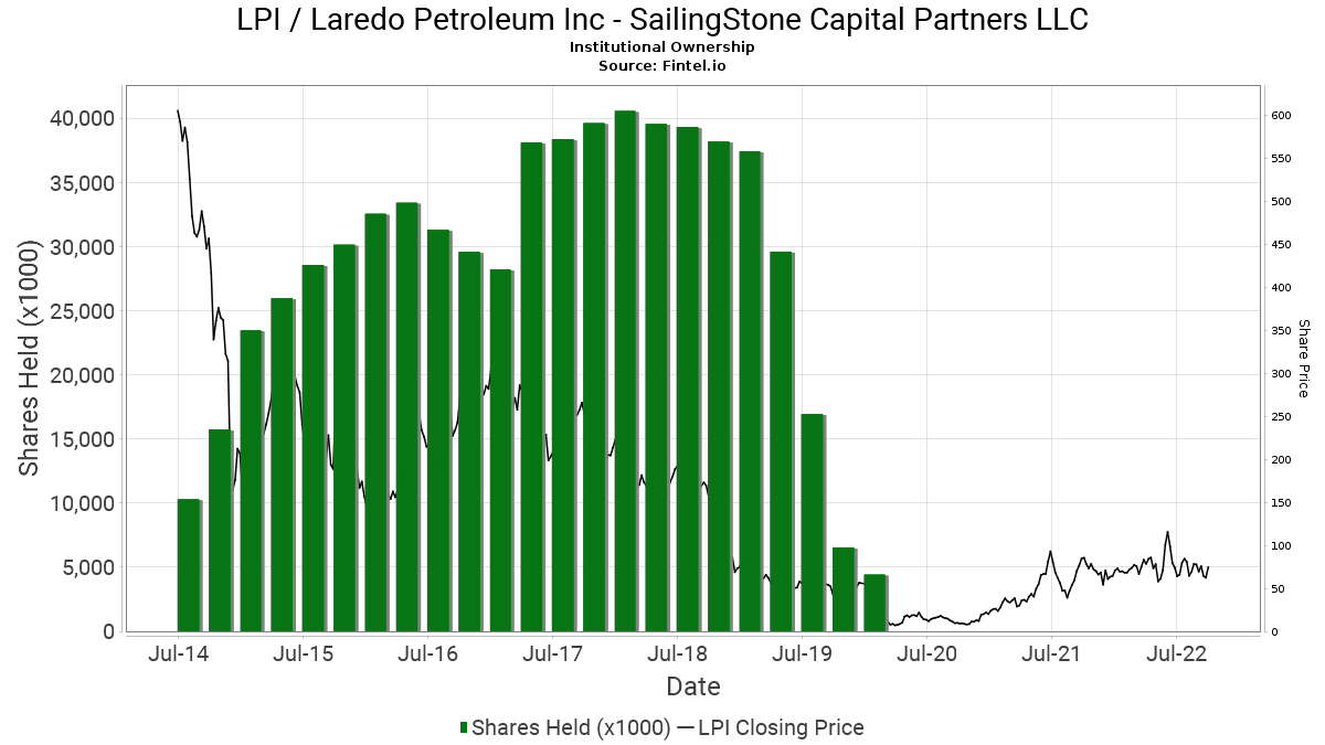 Sailingstone Capital Partners Llc Ownership In Lpi Laredo Petroleum Inc 13f 13d 13g Filings Fintel Io