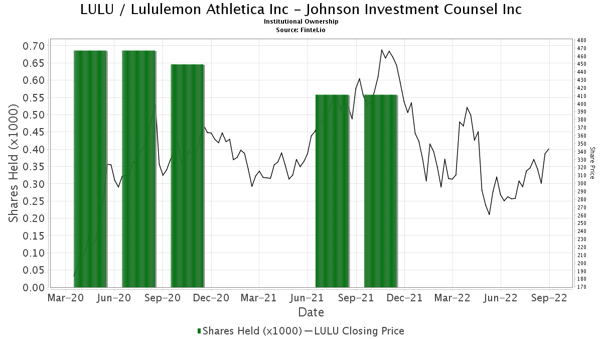lulu lululemon athletica inc