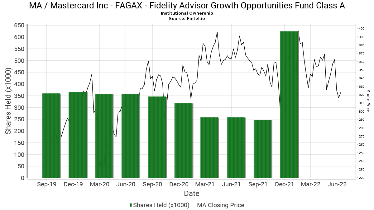 Fagax Fidelity Advisor Growth Opportunities Fund Class A Ownership In Ma Mastercard Inc 13f 13d 13g Filings Fintel Io