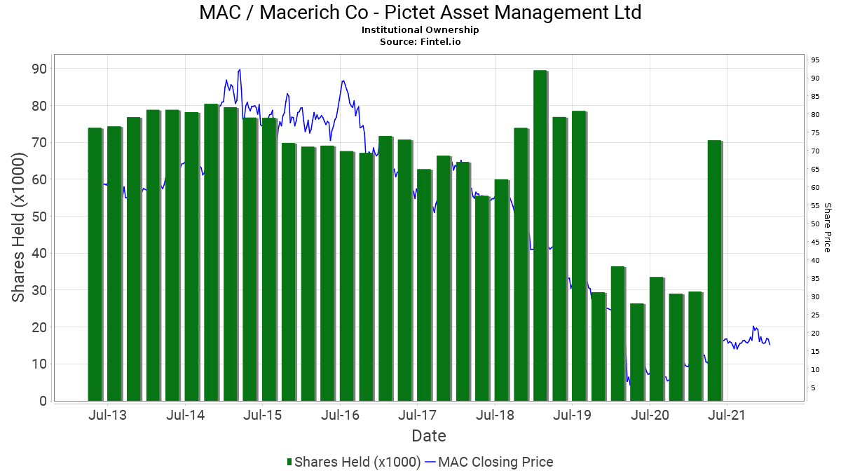 Pictet Asset Management Ltd Reports 13 44 Decrease In Ownership Of Mac Macerich Company The 13f 13d 13g Filings Fintel Io