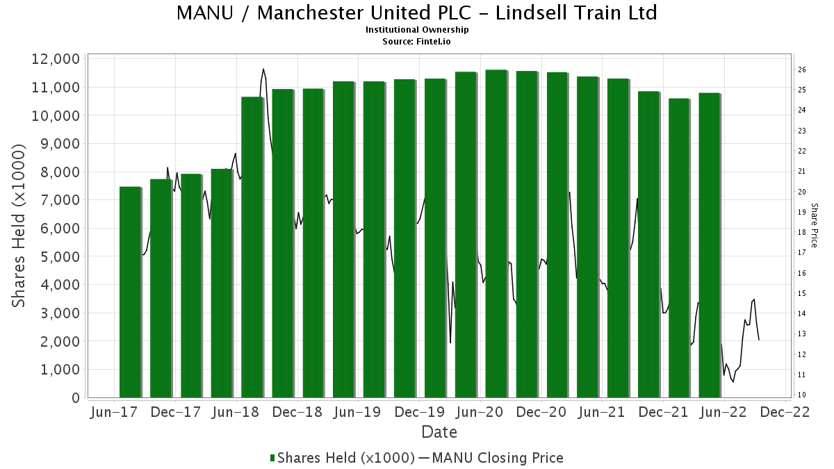 Lindsell Train Ltd Discloses 27 80 Ownership In Manu Manchester United Ltd 13f 13d 13g Filings Fintel Io