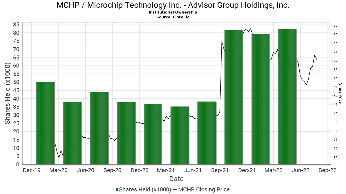 Advisor Group Holdings Inc Reports 4 44 Decrease In Ownership Of Mchp Microchip Technology Inc 13f 13d 13g Filings Fintel Io
