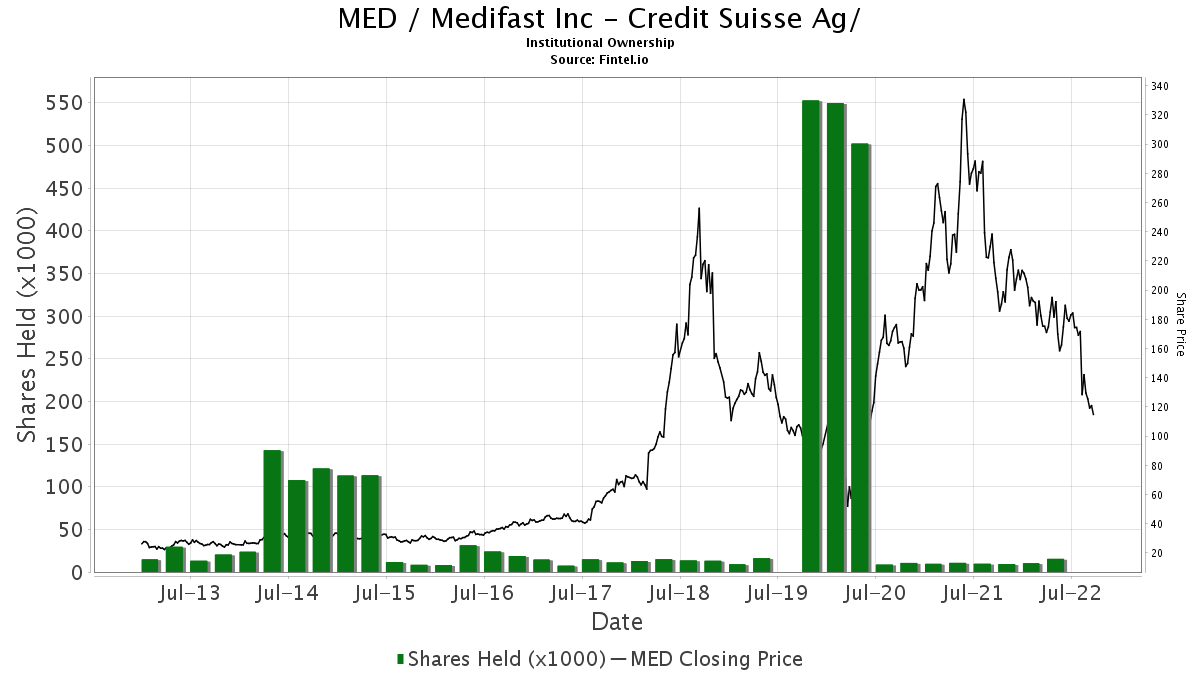 Credit Suisse Ag Ownership In Med Medifast Inc 13f 13d 13g Filings Fintel Io