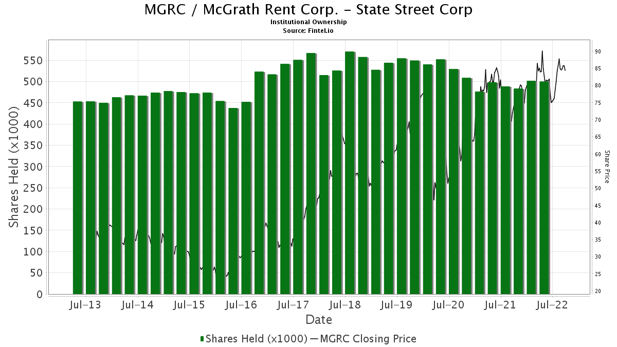State Street Corp Reports 4 60 Increase In Ownership Of Mgrc Mcgrath Rent Corp 13f 13d 13g Filings Fintel Io