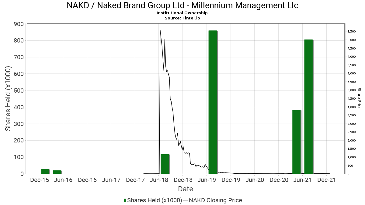 Millennium Management Llc Closes Position In Nakd Naked Brand Group Inc 13f 13d 13g Filings Fintel Io