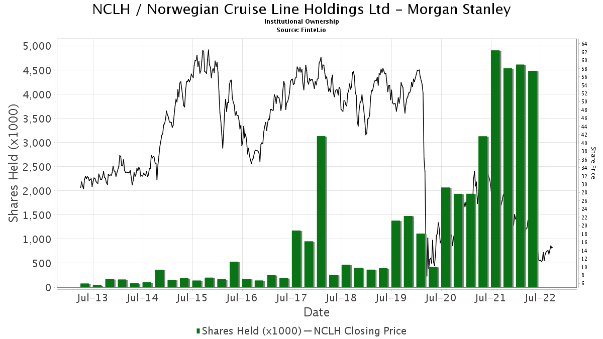 morgan stanley reports 56 94 increase in ownership of nclh norwegian cruise line holdings ltd 13f 13d 13g filings fintel io morgan stanley reports 56 94 increase in ownership of nclh norwegian cruise line holdings ltd 13f 13d 13g filings fintel io