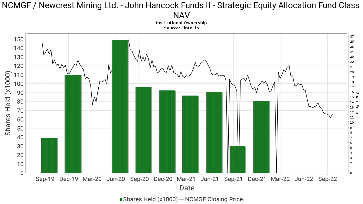 John Hancock Funds II Strategic Equity Allocation Fund Class NAV
