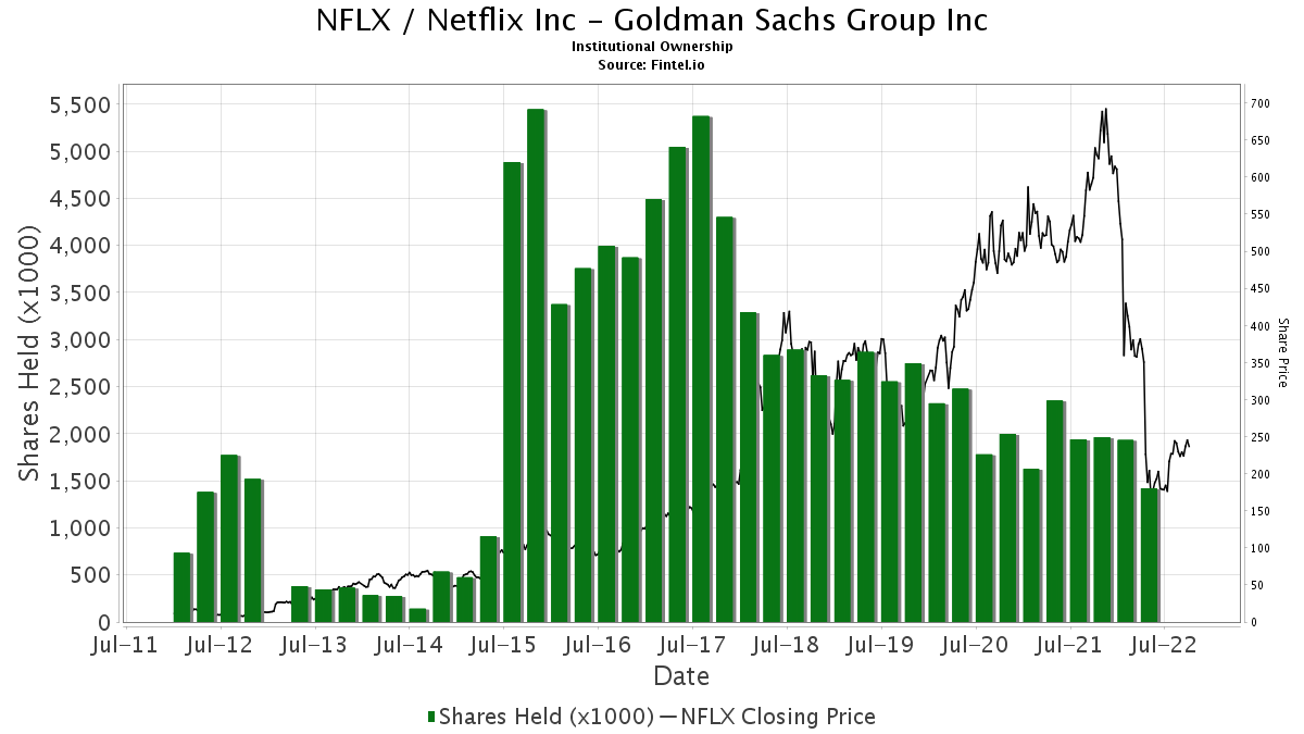 Goldman Sachs Group Inc Ownership In Nflx Netflix Inc 13f 13d 13g Filings Fintel Io