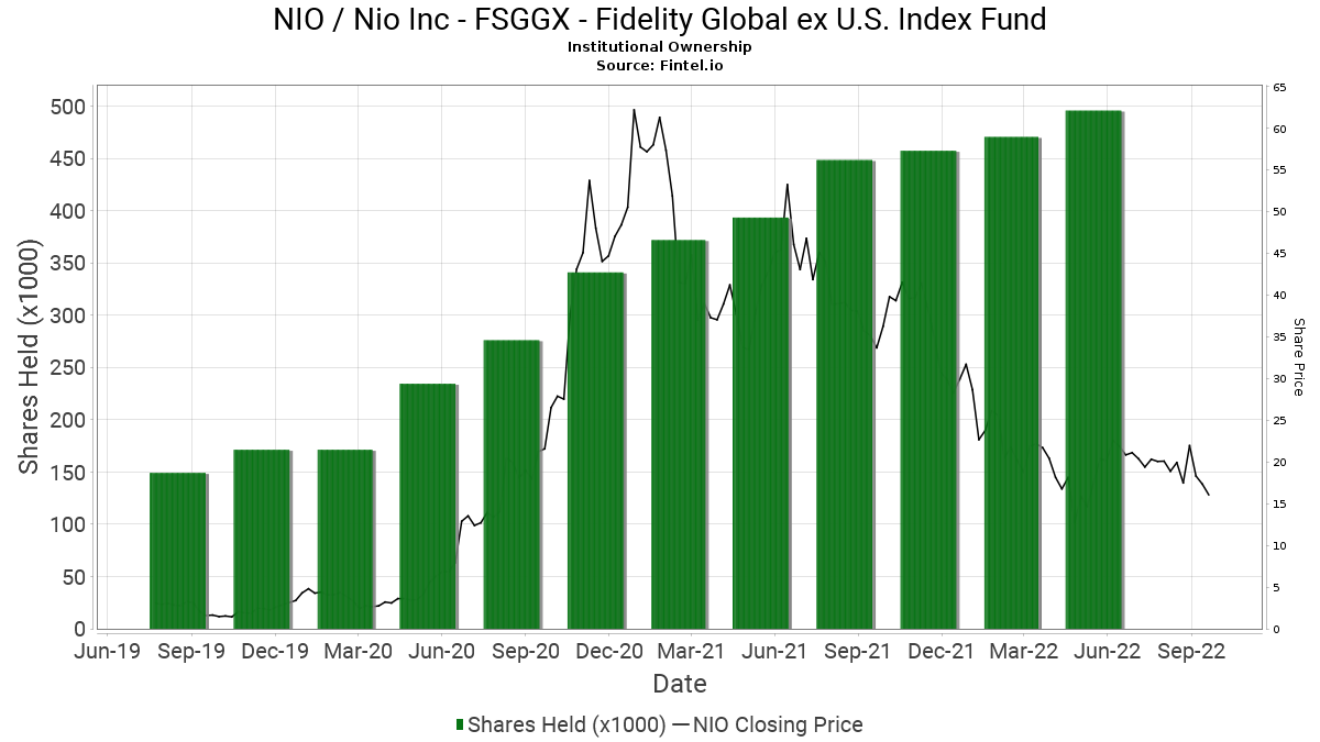 Fsggx Fidelity Global Ex U S Index Fund Reports 5 78 Increase In Ownership Of Nio Nio Inc 13f 13d 13g Filings Fintel Io