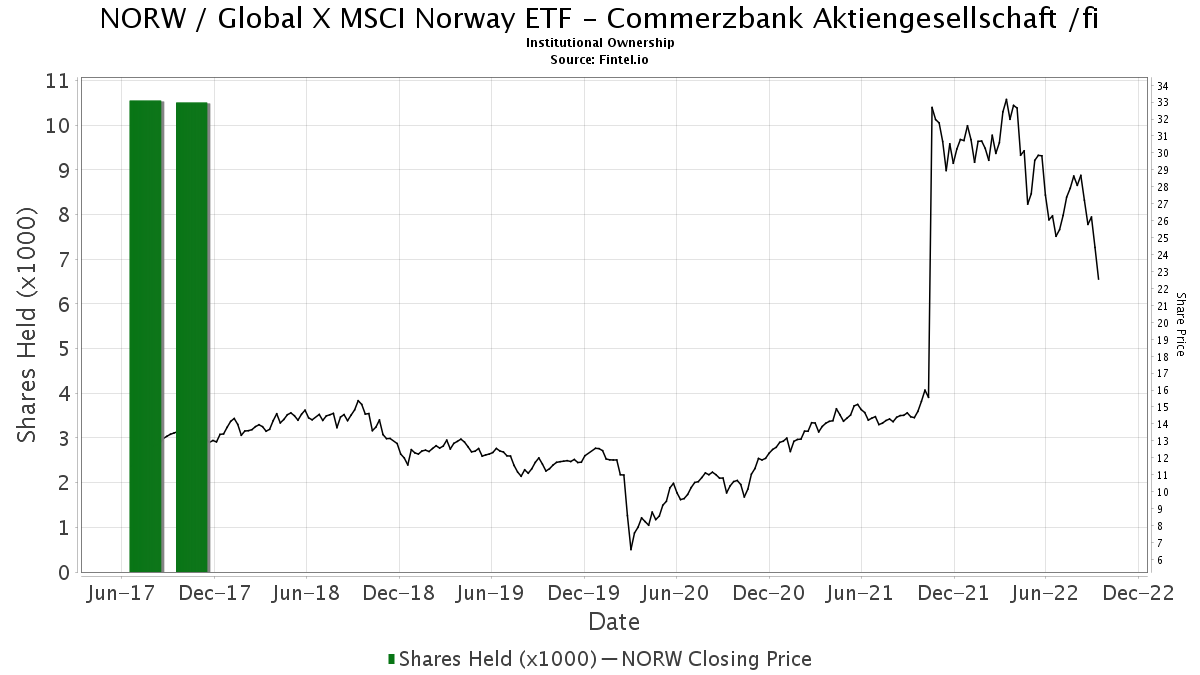 Commerzbank Aktiengesellschaft Fi Closes Position In Norw Global X Msci Norway Etf 13f 13d 13g Filings Fintel Io