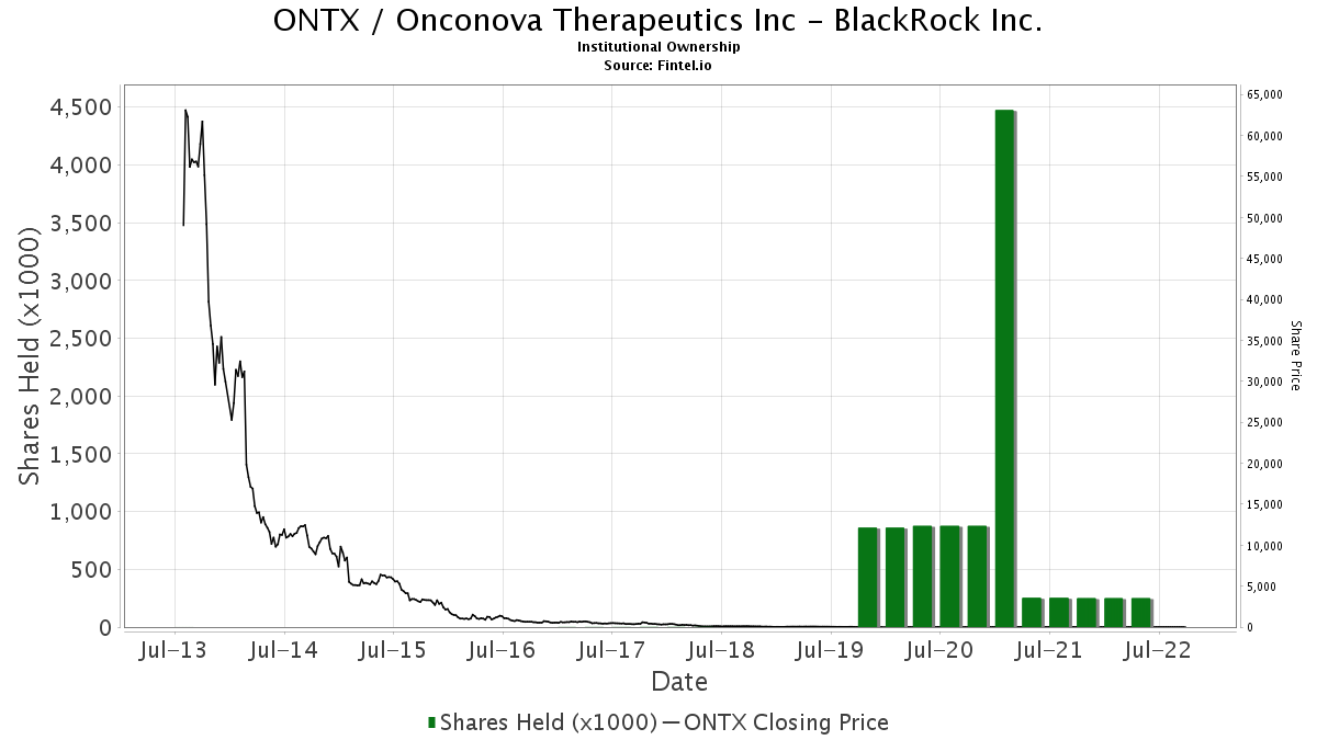 Blackrock Inc Reports 0 11 Decrease In Ownership Of Ontx Onconova Therapeutics Inc 13f 13d 13g Filings Fintel Io