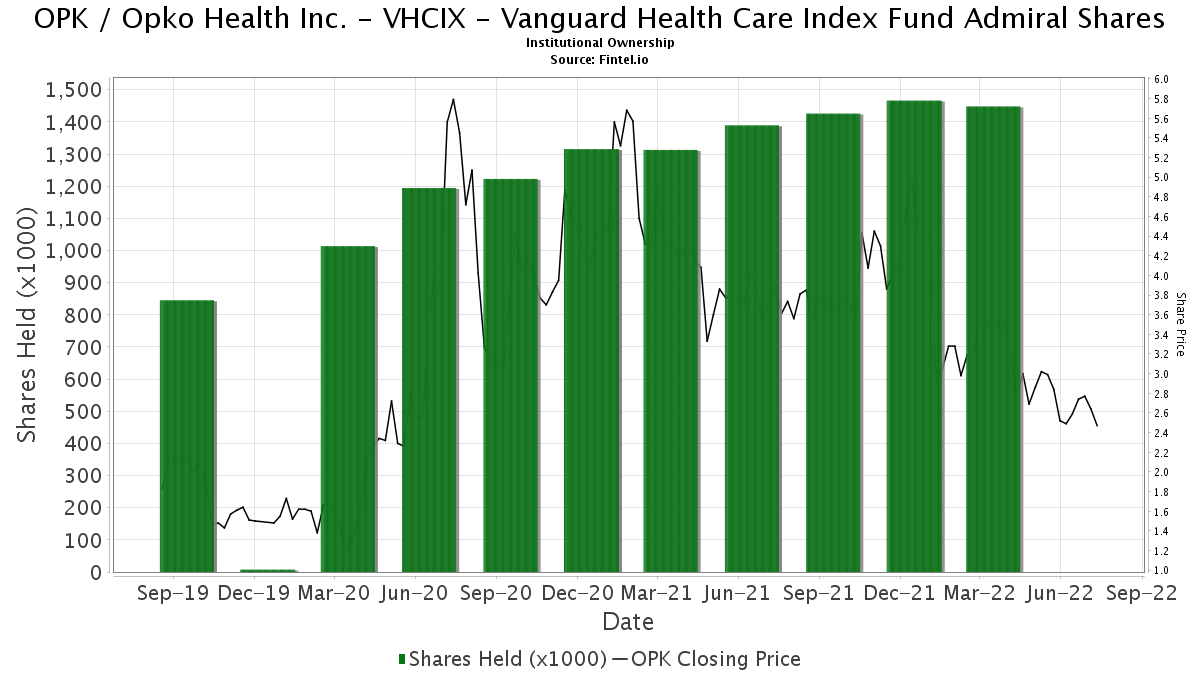VHCIX Vanguard Health Care Index Fund Admiral Shares
