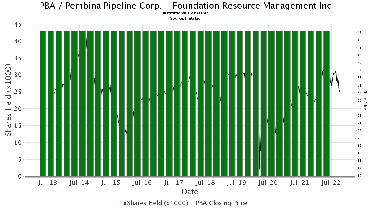 Foundation Resource Management Inc Ownership In Pba Pembina Pipeline Corp 13f 13d 13g Filings Fintel Io