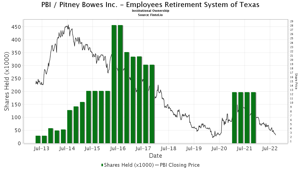 Employees Retirement System of Texas ownership in PBI / Pitney Bowes