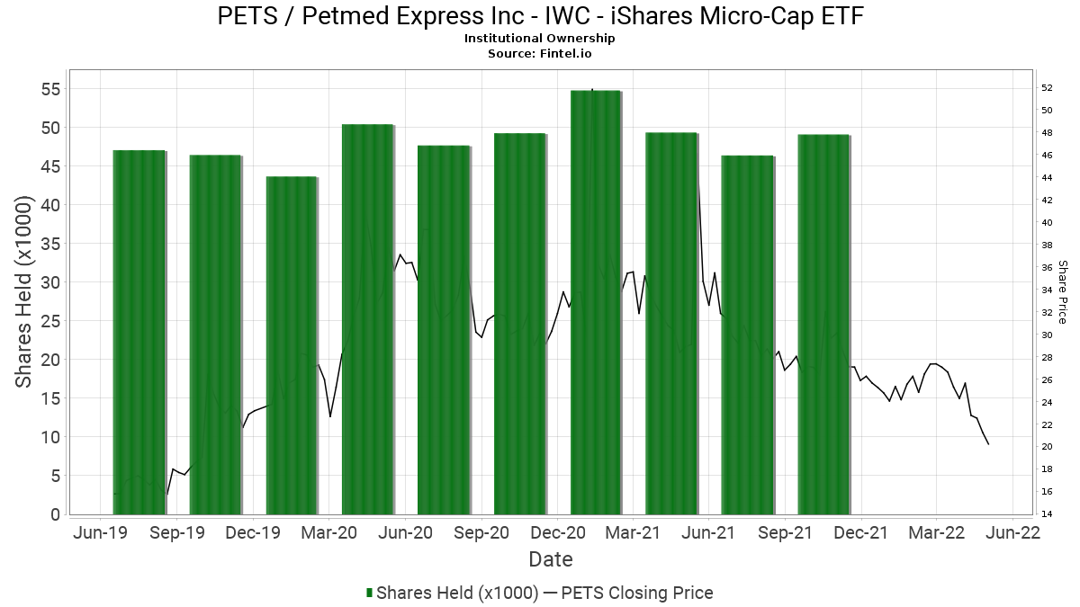 Iwc Ishares Micro Cap Etf Reports 11 21 Increase In Ownership Of Pets Petmed Express Inc 13f 13d 13g Filings Fintel Io