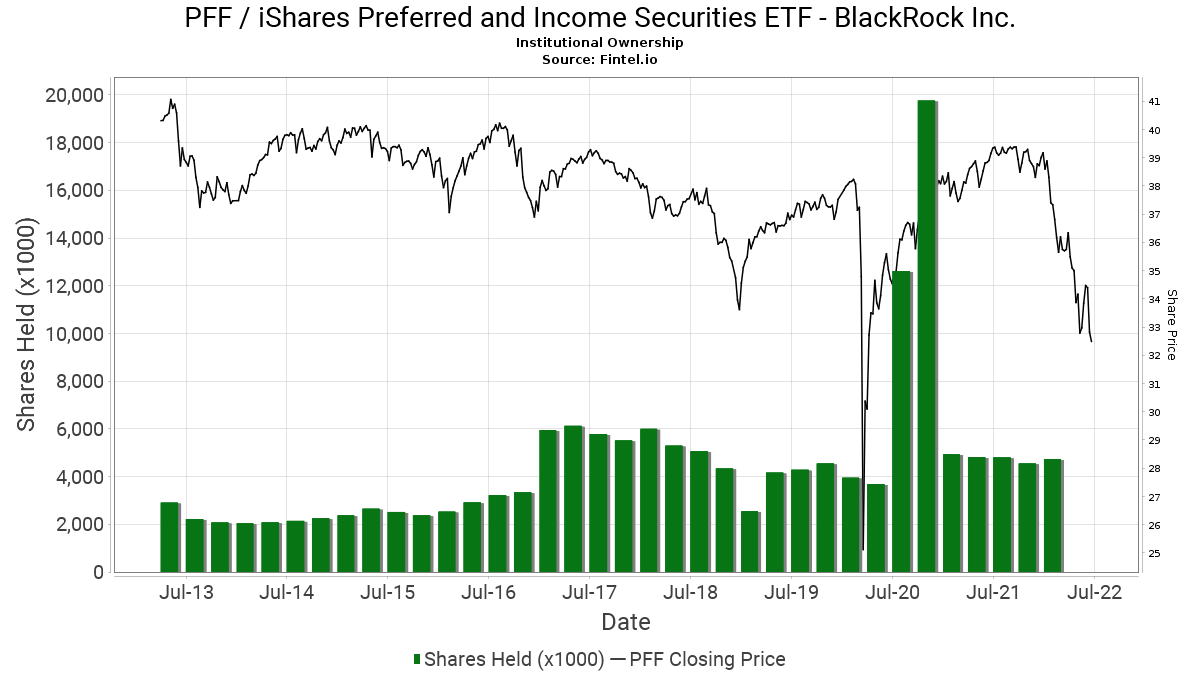 Blackrock Inc Ownership In Pff Ishares Preferred And Income Securities Etf 13f 13d 13g Filings Fintel Io
