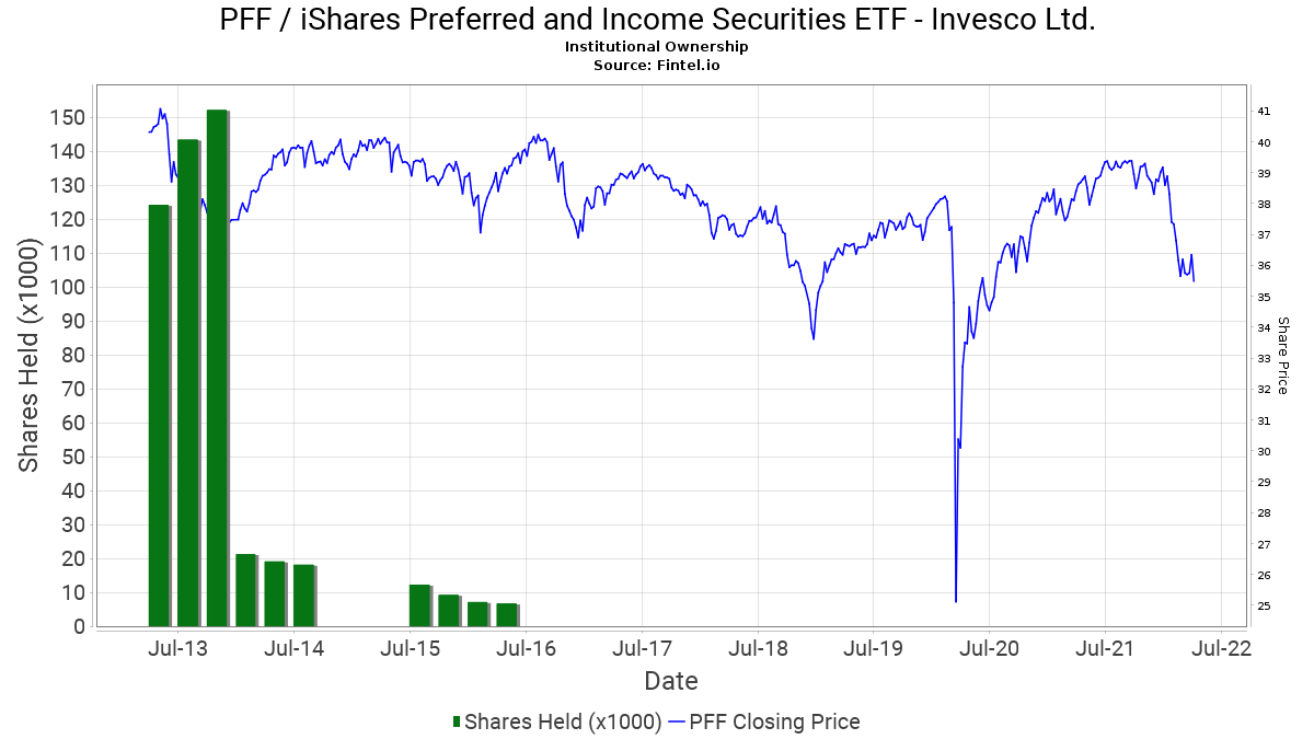 Invesco Ltd Closes Position In Pff Ishares Preferred And Income Securities Etf 13f 13d 13g Filings Fintel Io