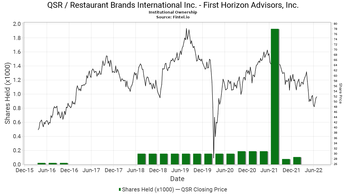 Ftb Advisors Inc Reports 23 03 Increase In Ownership Of Qsr Restaurant Brands International Inc 13f 13d 13g Filings Fintel Io
