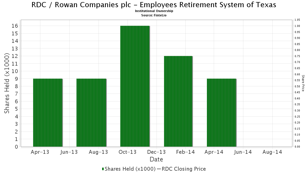 Employees Retirement System of Texas closes position in RDC / Rowan