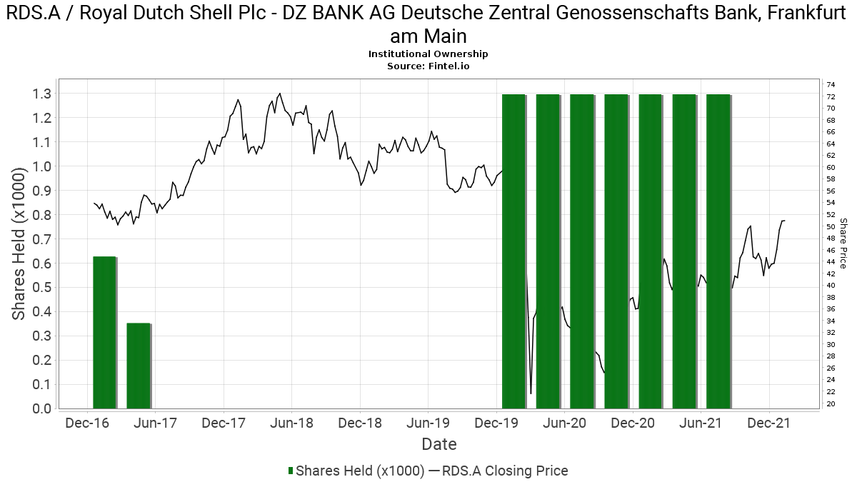 Dz Bank Ag Deutsche Zentral Genossenschafts Bank Frankfurt Am Main Ownership In Rds A Royal Dutch Shell Plc 13f 13d 13g Filings Fintel Io