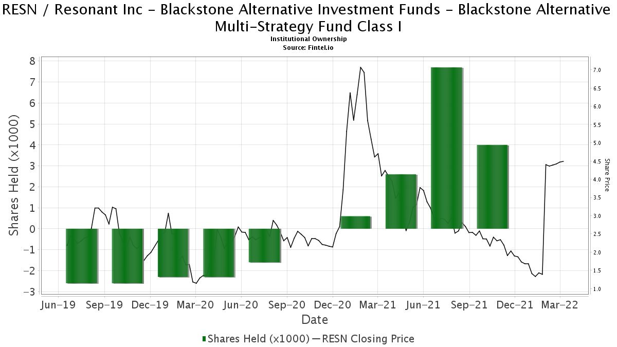 Blackstone futures minimum deposit