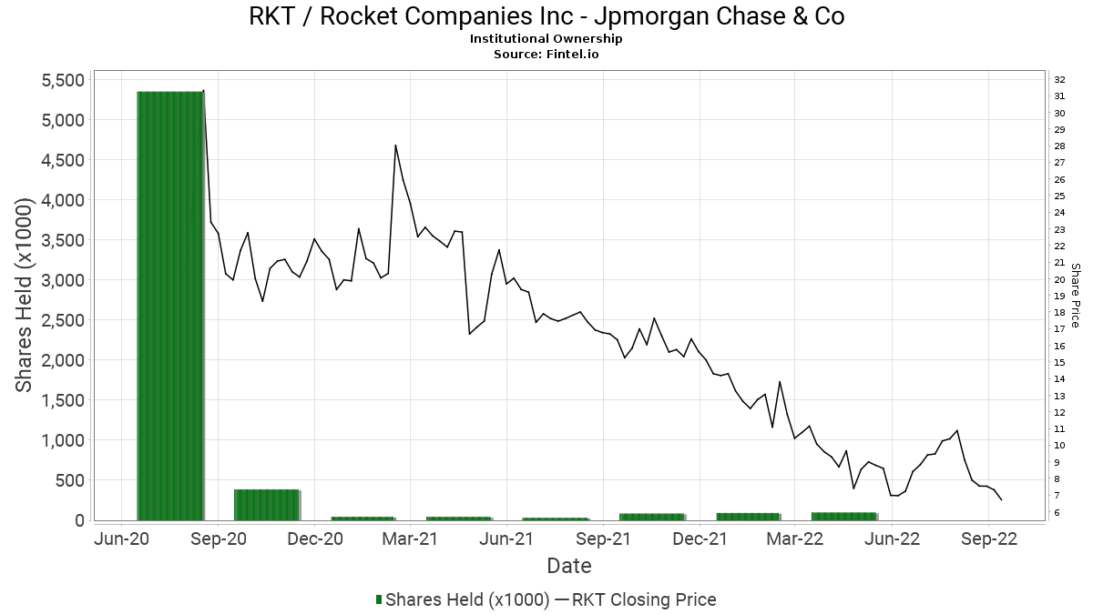 Chase & Co ownership in RKT / Rocket Companies Inc 13F, 13D