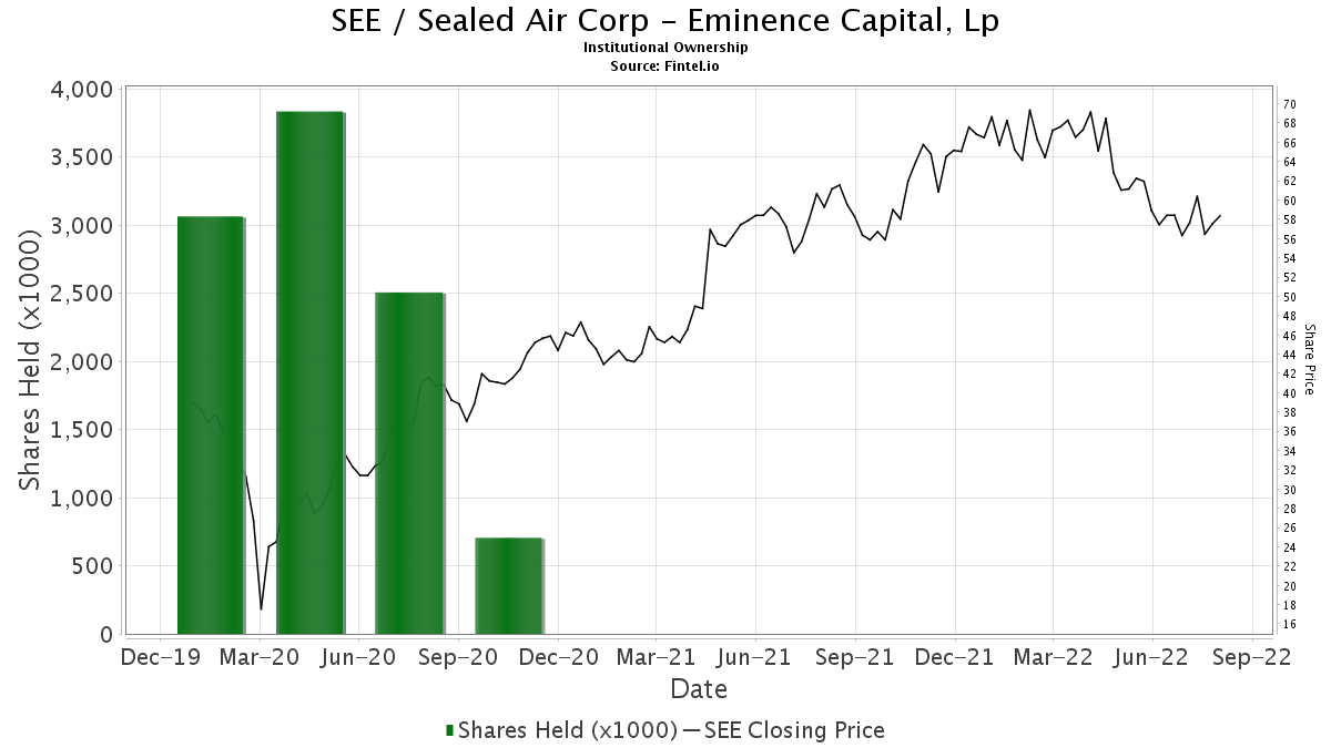 Eminence Capital Lp Reports 71 87 Decrease In Ownership Of See Sealed Air Corp 13f 13d 13g Filings Fintel Io