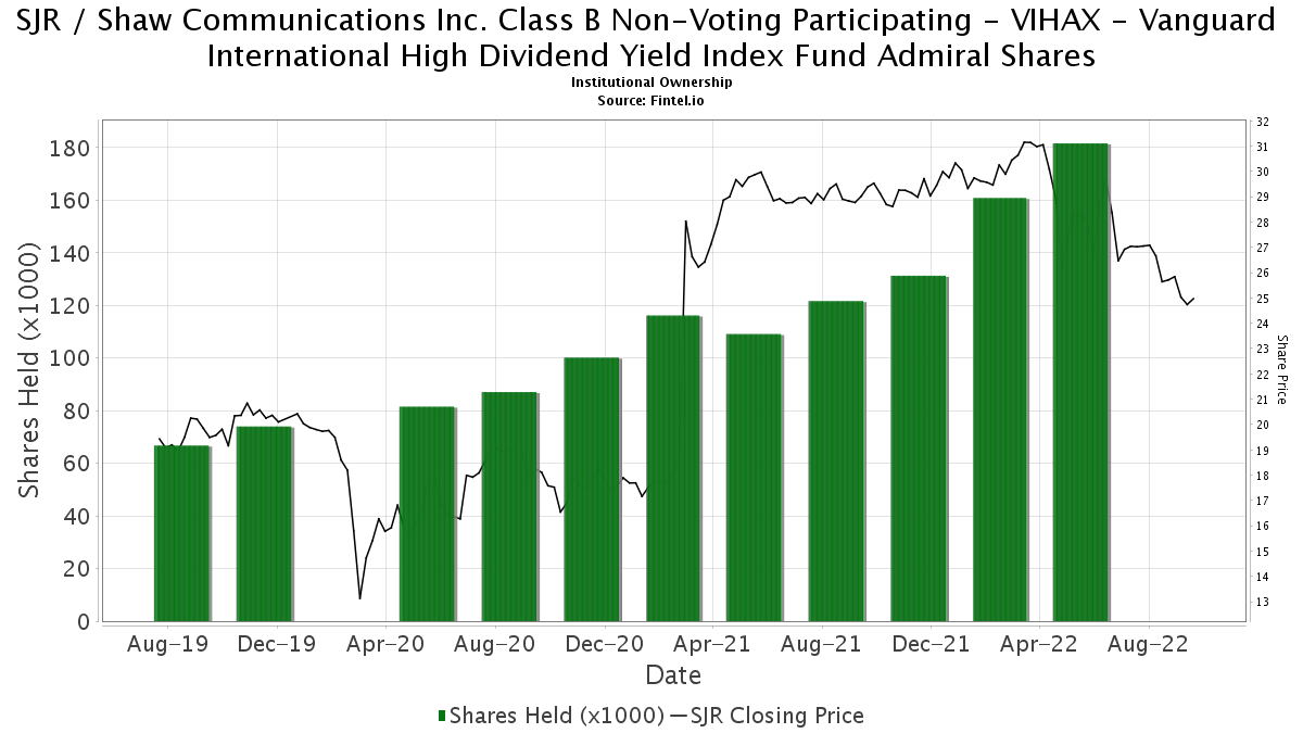 VIHAX Vanguard International High Dividend Yield Index Fund Admiral Shares reports 6.83 VIHAX Vanguard International High Dividend Yield Index Fund Admiral Shares reports 6.83