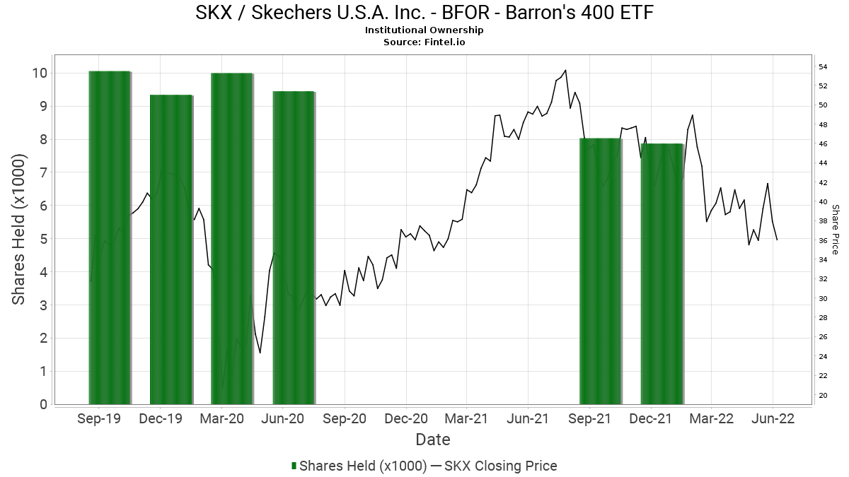Bfor Barron S 400 Etf Reports 5 46 Decrease In Ownership Of Skx Skechers U S A Inc 13f 13d 13g Filings Fintel Io